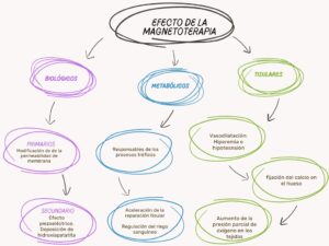 Esquema de los efectos y beneficios de la magnetoterapia.