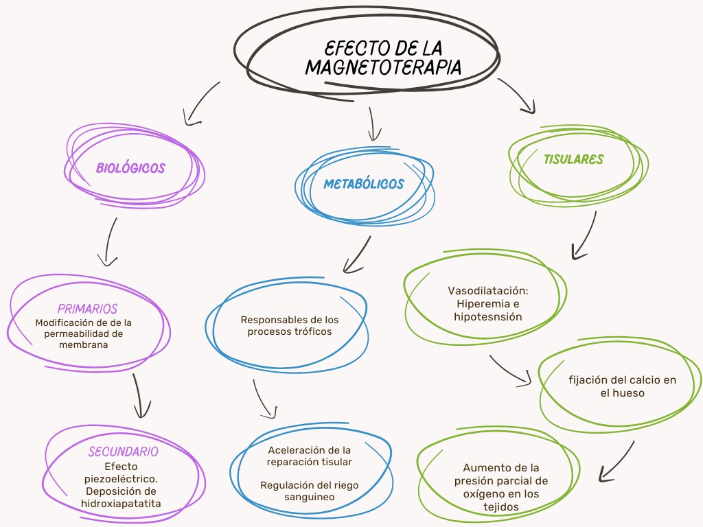 Esquema de los efectos y beneficios de la magnetoterapia.